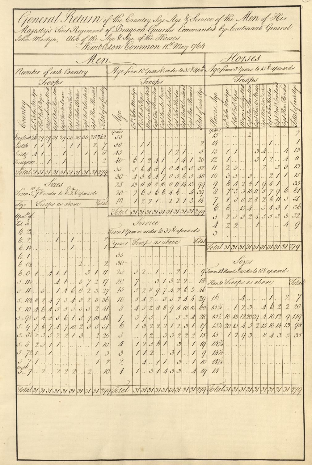 Review returns of forces inspected by Major-General George Eliott